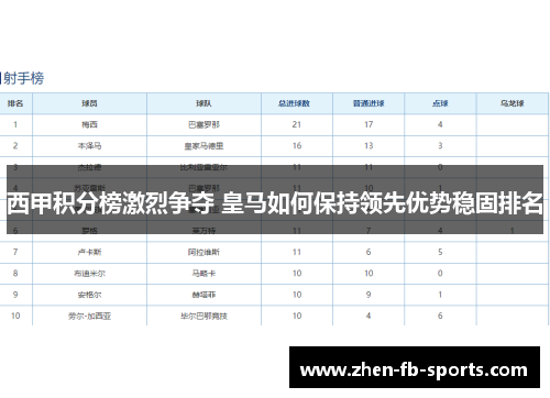 西甲积分榜激烈争夺 皇马如何保持领先优势稳固排名
